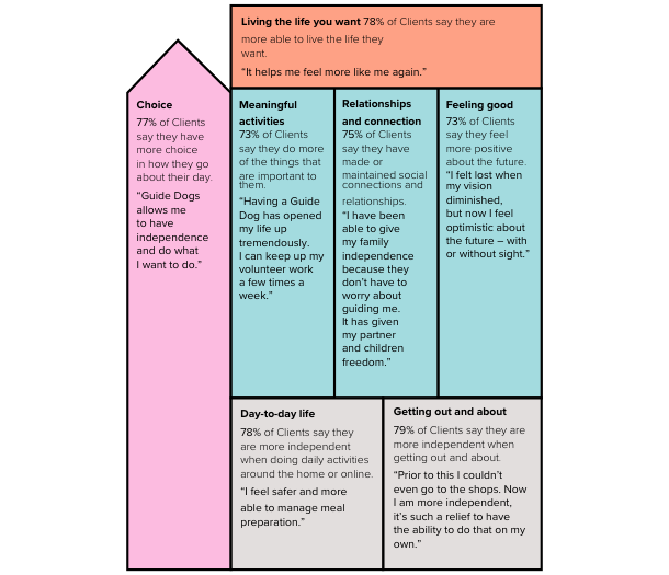 Infographic showing 2025 social impact insights from Guide Dogs Australia. 78% of Clients say they are more able to live the life they want. “It helps me feel more like me again.” 77% of Clients say they have more choice in how they go about their day. “Guide Dogs allows me to have independence and do what I want to do.” 73% of Clients say they do more of the things important to them. “Having a Guide Dog has opened my life up tremendously. I can keep up my volunteer work a few times a week.” 75% of Clients say they have made or maintained social connections and relationships. “I have been able to give my family independence because they don’t have to worry about guiding me. It has given my partner and children freedom.” 73% of Clients say they feel more positive about the future. “I felt lost when my vision diminished, but now I feel optimistic about the future – with or without sight.” 78% of Clients say they are more independent when doing daily activities at home or online. “I feel safer and more able to manage meal preparation.” 79% of Clients say they are more independent when getting out and about. “Prior to this I couldn’t even go to the shops. Now I am more independent, it’s such a relief to have the ability to do that on my own.”