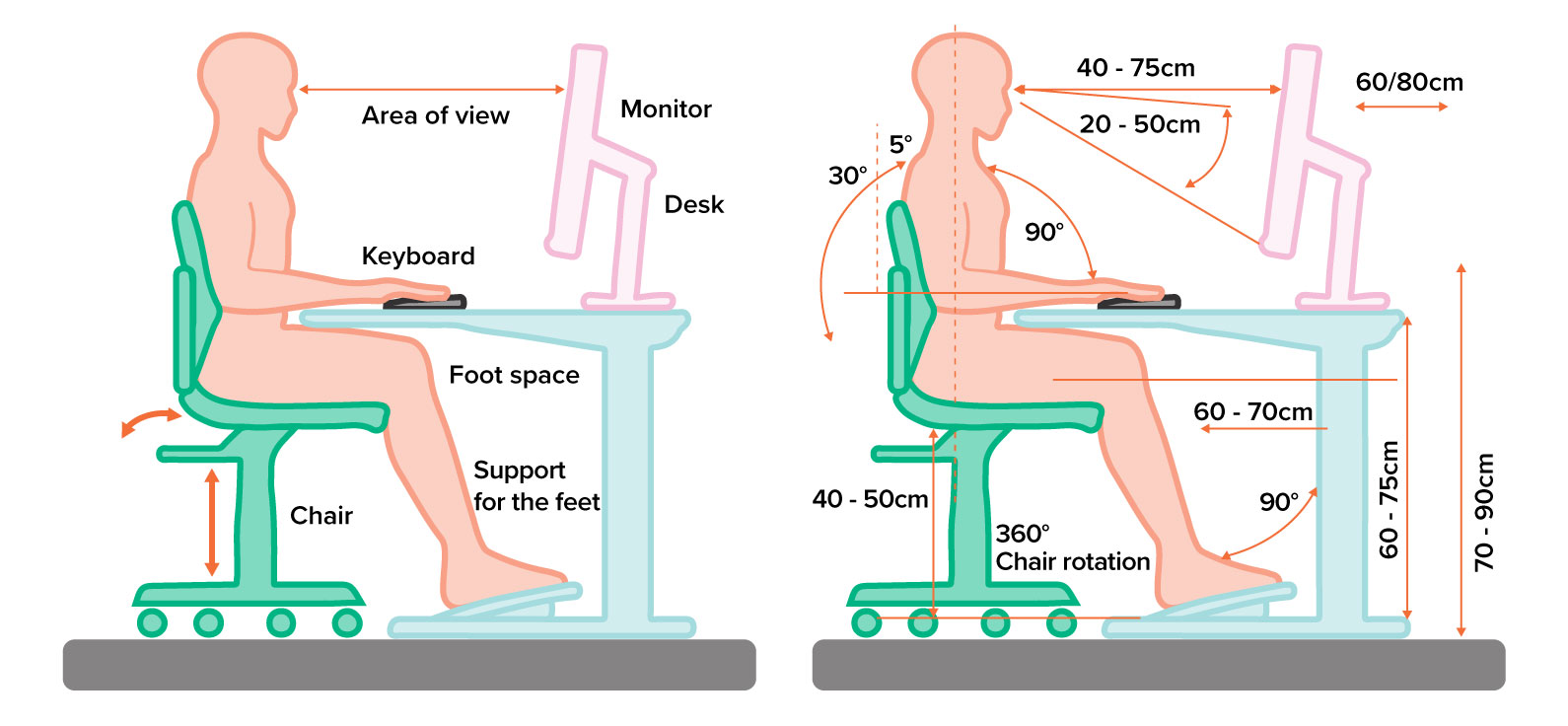 A diagram showing correct desk set up