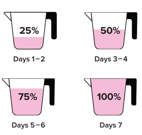 Feeding guidelines