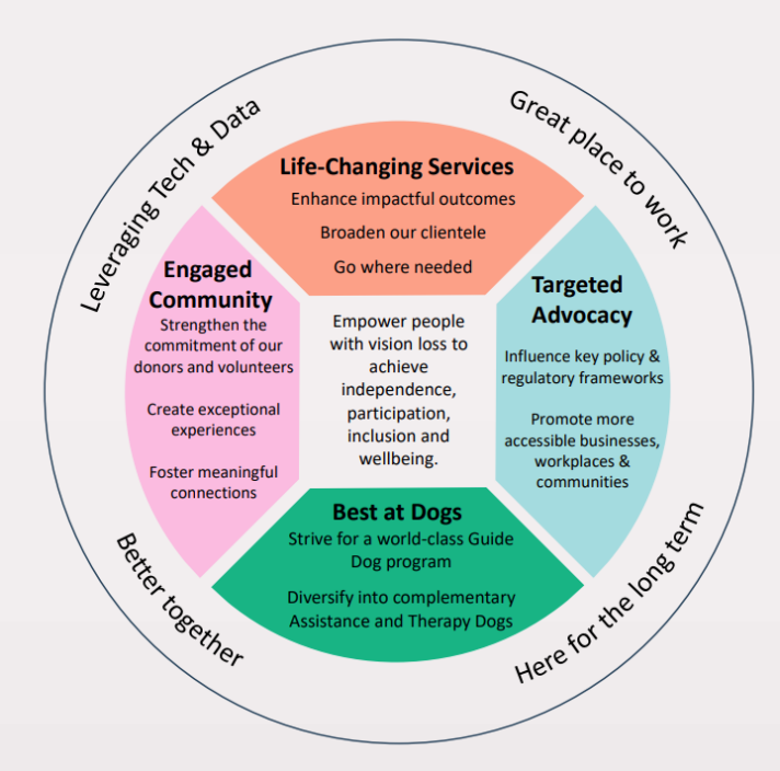 [Image description: In the center of the image is a grey square with black text that reads 'Empower people with low vision or blindness to achieve independence participation, inclusion and wellbeing'. Outside this square is 4 coloured quadrants. The first quarter is at the top and is orange with black text that reads, 'Life-Changing Services. Enhance impactful outcomes. Broaden our clientele. Go where needed'. The second quarter is on the right and is blue with black text that reads, 'Targeted Advocacy. Influence key policy & regulatory frameworks. Promote more accessible businesses, workplaces and communities'. The third quarter is placed at the bottom and is green with black text that reads, 'Best at Dogs. Strive for a world-class Guide Dog program. Diversity into complementary Assistance and Therapy Dogs'. The fourth quarter located on the left is pink with black text that reads, 'Engaged Community. Strengthen the commitment of our donors and volunteers. Create exceptional experiences. Foster meaningful connections'. Surrounding this is a larger circle with black text that reads, 'Leveraging Tech & Data. Great place to work. Here for the long term. Better together'.